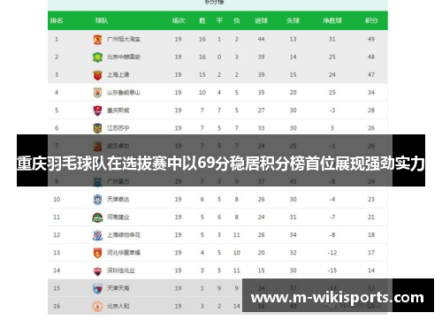 重庆羽毛球队在选拔赛中以69分稳居积分榜首位展现强劲实力